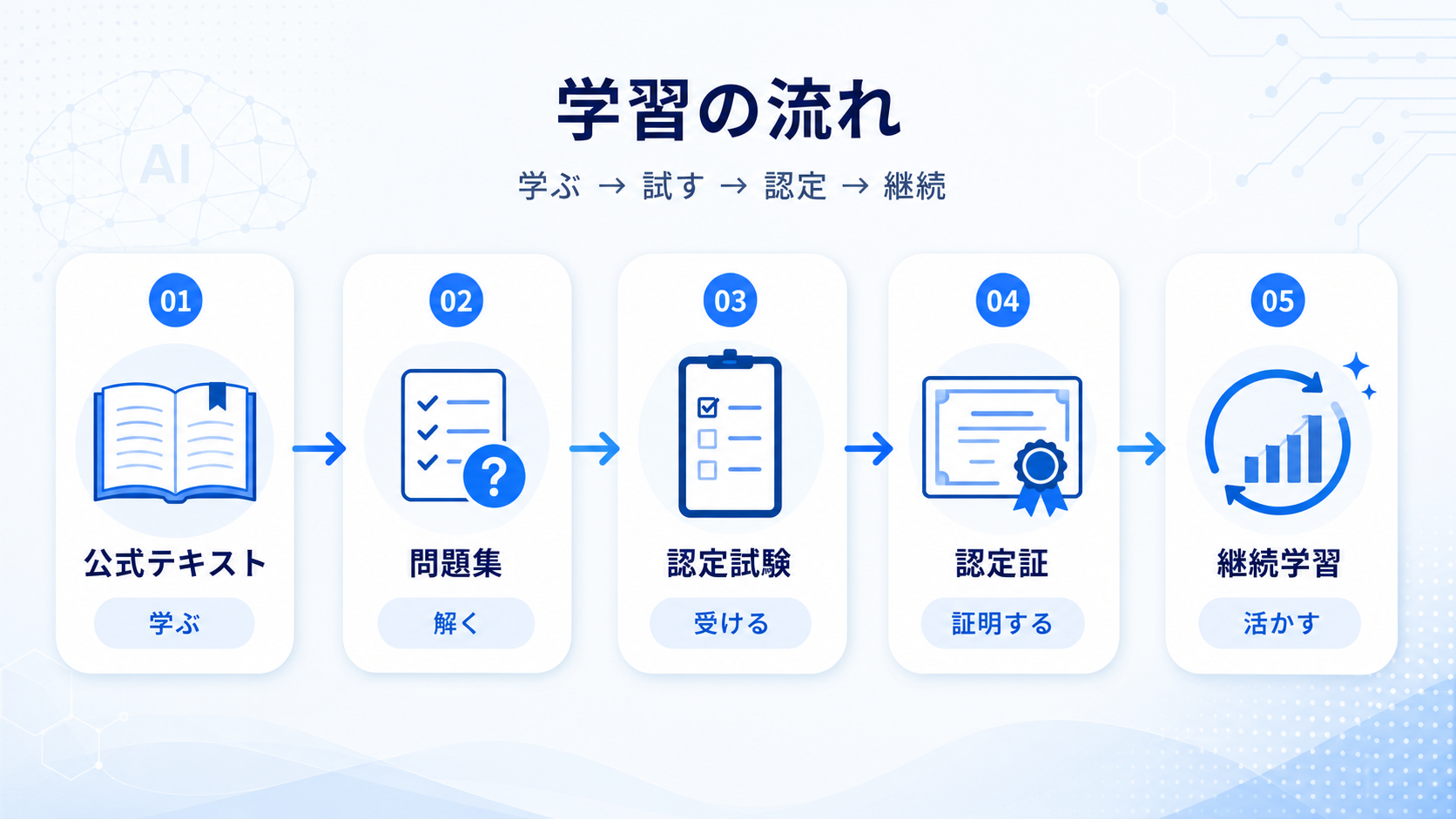 学習のプロセスフロー